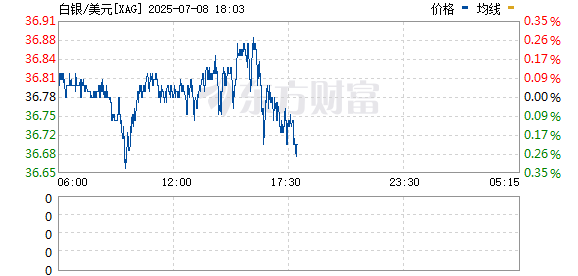 众银策略 现货白银日内涨幅达1%