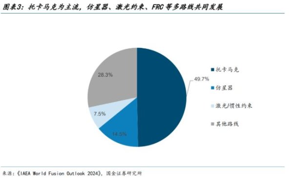 天宇优配  超越托卡马克？核聚变新路线将迎商业化里程碑