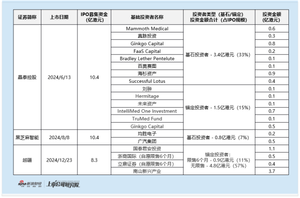 掌心策略 云迹启动全球发售：2025年首单18C项目上市 无基石投资者站台 研发开支占比缩水超50%